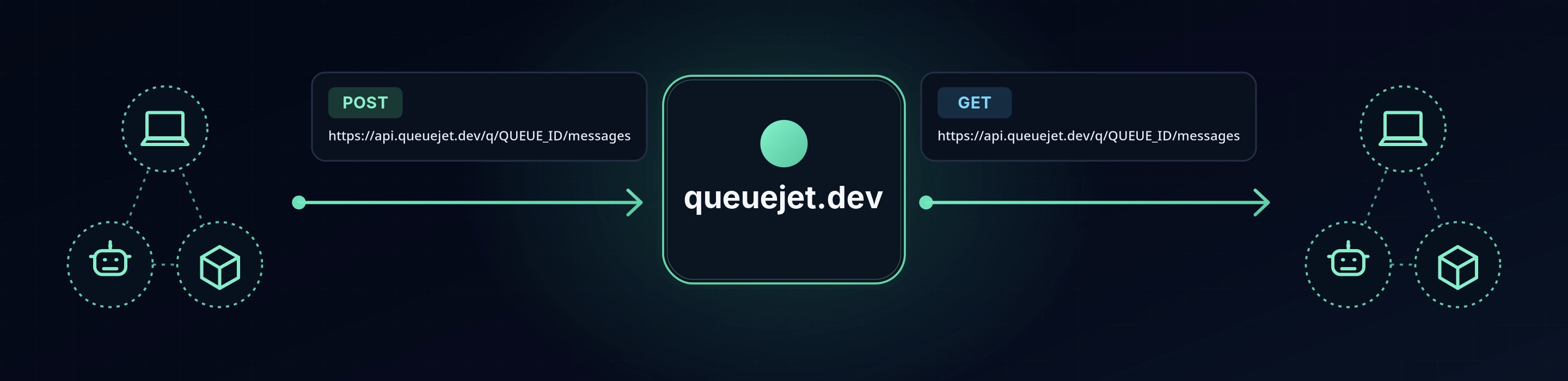 How queuejet works: a producer (your app, AI agent, or service) pushes a message with POST https://api.queuejet.dev/q/QUEUE_ID/messages into queuejet, and a consumer (worker, AI agent, or service) reads it with GET on the same URL.